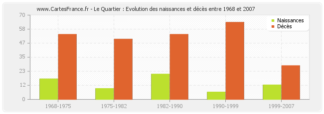 Le Quartier : Evolution des naissances et décès entre 1968 et 2007